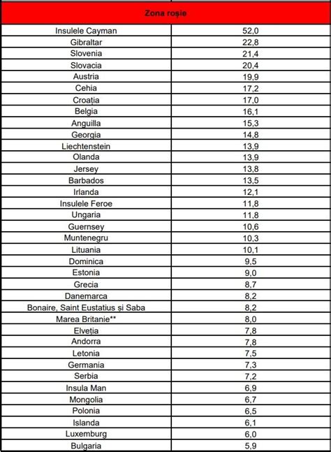 Lista Rilor Cu Risc Epidemiologic Ridicat Din Noiembrie