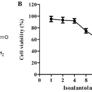 Effect Of Isoalantolactone On The Viability Of Mda Mb Cells A