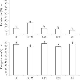 Influence Of Cry Ab Concentrations In The Host M Separata Larval