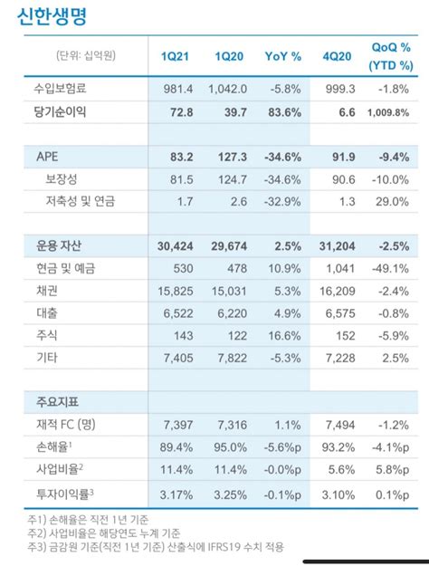 금융사 2021 1분기 실적 신한생명 수익성 중심 포트폴리오 재편 신계약ape 감소 한국금융신문