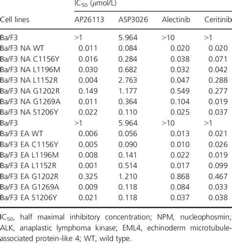 IC 50 values obtained by proliferation assay for AP26113, ASP3026 ...