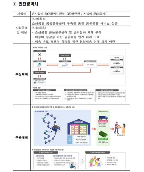 디지털 기술을 활용한 ‘스마트 물류 혁신 사업 본격 추진