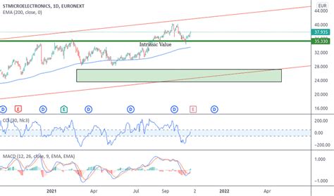 STM Stock Price And Chart NYSE STM TradingView