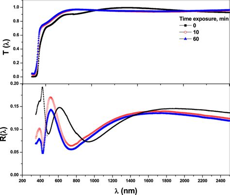 Spectral Distribution Of Transmittance T λ And Reflectance R λ For Download Scientific