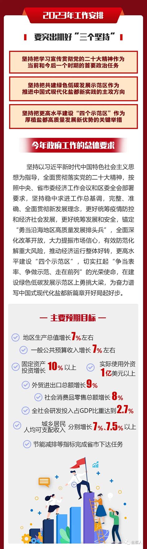 盐城市盐都区人民政府 政策解读 一图读懂盐都政府工作报告