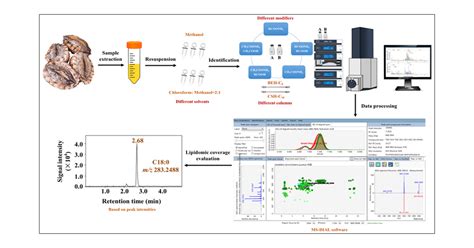 Improving Lipidomic Coverage Using Uplc Esi Q Tof Ms For Marine