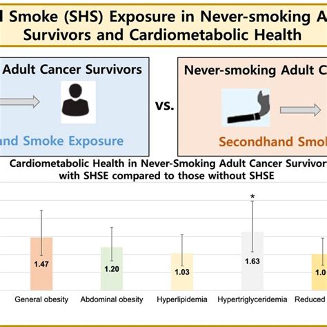 Central Illustration Association Of Secondhand Smoke Exposure And