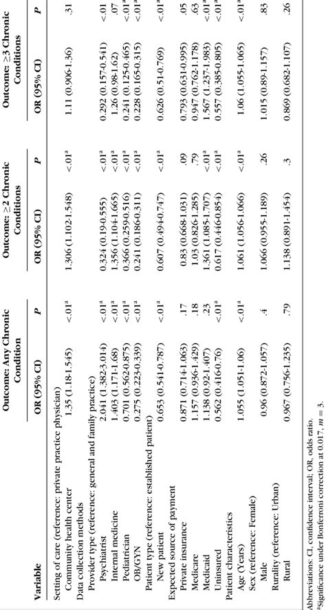 Estimated Odds Ratios For 1 2 And 3 Chronic Conditions At Visits