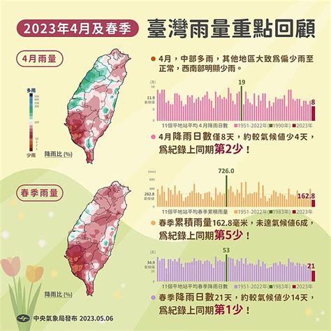 今年春季特別乾旱 氣象局：降雨日數為72年來同期最少 好房網news