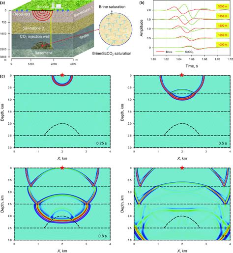 The Velocity Dispersion And Attenuation Effects On The Seismic