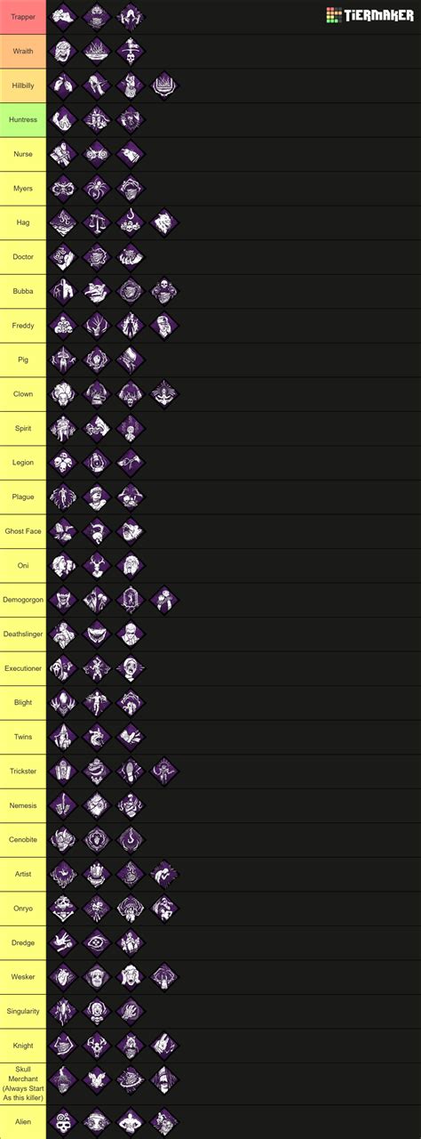 Dead By Daylight Killer Perks Tier List Community Rankings Tiermaker