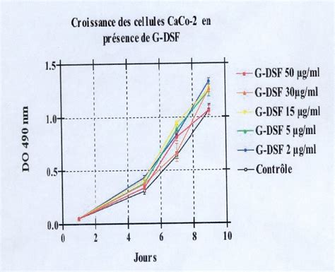 , 2, 3, 4: CaCo-2 cell growth curves. Cells were seeded at 4500 cells ...