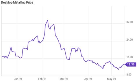 Desktop Metal Dm Massive Upside Makes It Worth The Risk Seeking Alpha