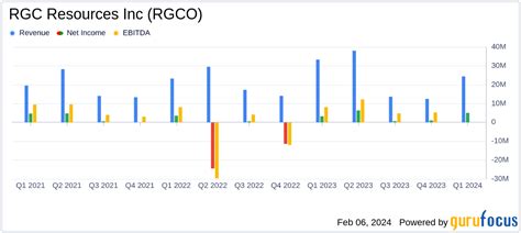 RGC Resources Inc (RGCO) Reports Increased Earnings in First Qua