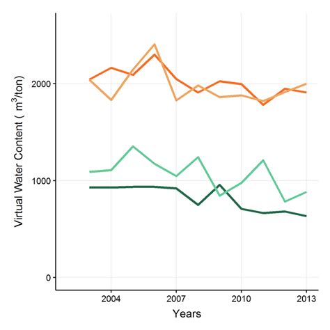 rtual water content (m 3 /ton, left) and annual crop evapotranspiration ... 
