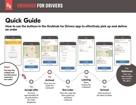 How Do I Use The Grubhub For Drivers App To Complete Deliveries