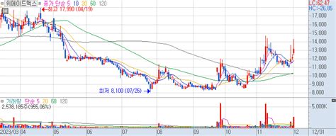 위메이드맥스 주가 전망 관련 차트 핵심 장중 분석 231201 Stockarena