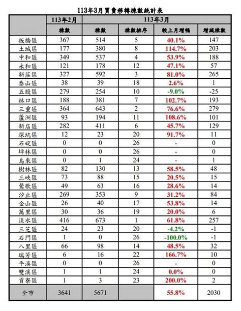 新北3月房市交易大增55％ 「這區」增量最多衝第二 好房網news