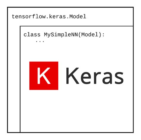 Pyimagesearch Blog Zh3 Ways To Create A Keras Model With Tensorflow 2 0 Sequential Functional