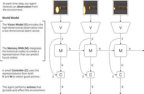 Model Based Reinforcement Learning Understanding Intelligence