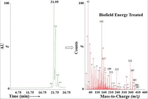 Characterization Of The Consciousness Energy Healing Treated