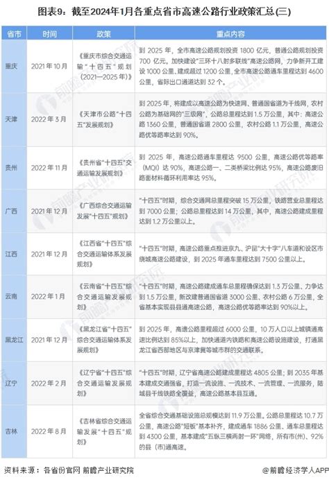 重磅！2024年中国及31省市高速公路行业政策汇总及解读（全）行业研究报告 前瞻网