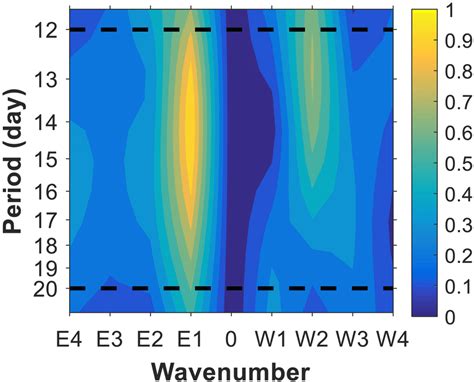 Normalized Frequency‐wavenumber Power Spectrum Obtained From The Mls