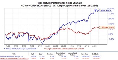 Novo Nordisk Nvo Q1 Earnings In Line Sales Miss View Up Nasdaq