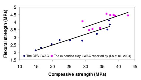 Relationship Between 28 Day Flexural And Compressive Strength