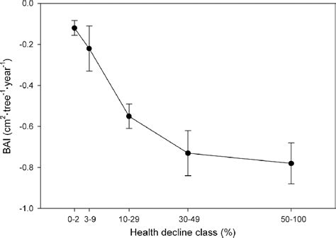 Average Basal Area Increment Bai Trends Means Adjusted For Tree Age