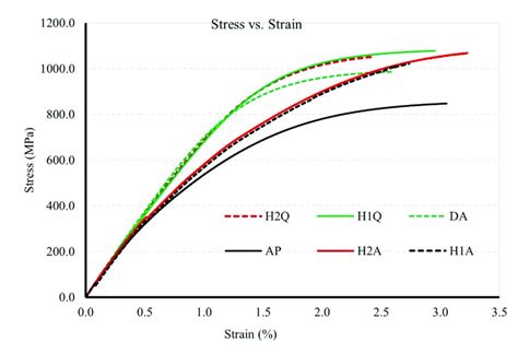 Engineering Stress Strain Curves Of The As Printed And Heat Treated