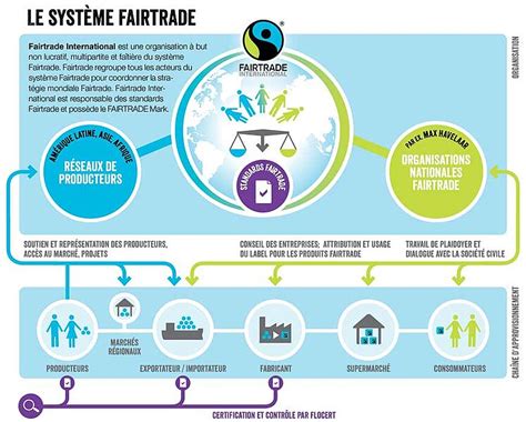 Comment Fonctionne Fairtrade