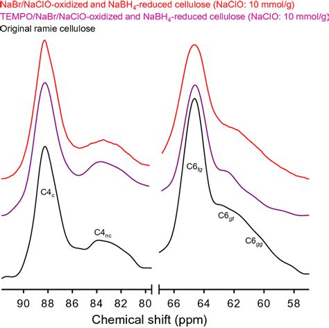 Extended Solid State C Nmr Spectra Of The C And C Signals In Fig