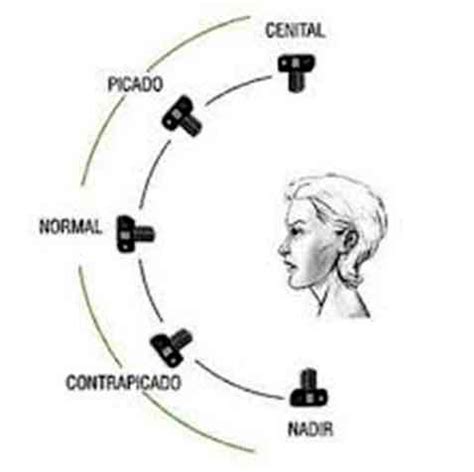 Tipos De Planos Ngulo Tama O Y Encuadre