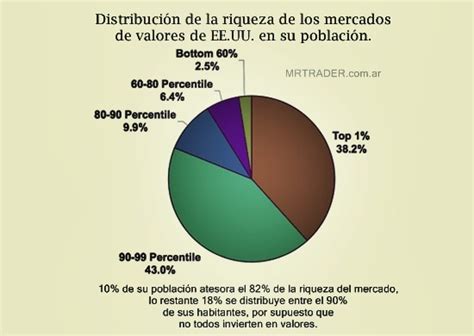 Distribución de riqueza