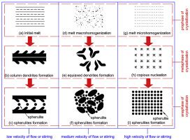 Formation Mechanism Of Spherulites In AlSi7Mg Alloy During