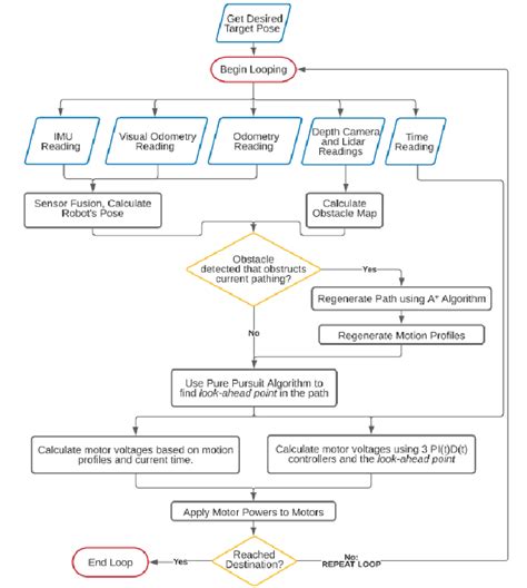 Full Control System Flow Chart Download Scientific Diagram