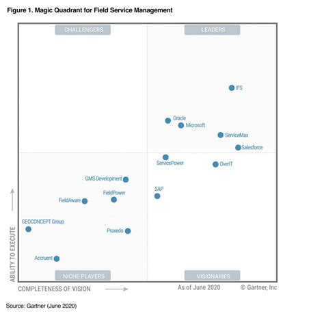 Gartner Magic Quadrant Network