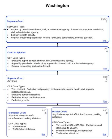 Washington State Court Structure On Granny S Trail