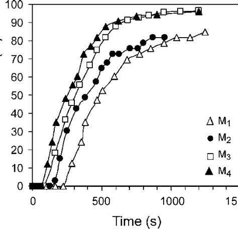 Comparative H Nmr Spectra Of Pegmema Polymerization At Various Times