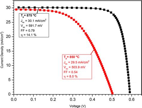 J V Curve Of The Solar Cells With The Highest Efficiency Processed Download Scientific Diagram