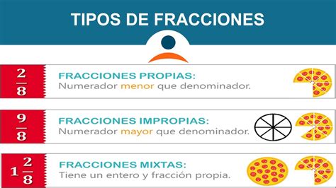 Tipos De Fracciones Clasificaci N Youtube