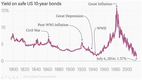 10 Year Bond Chart