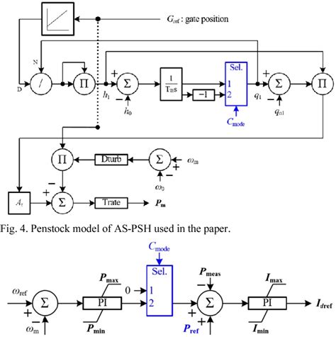 Figure From Coordinated Voltage Control Scheme Of An Adjustable Speed