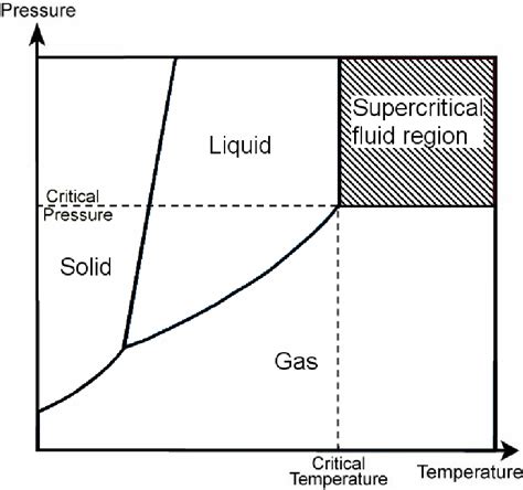 Schematic drawing of the supercritical region in the phase diagram of a... | Download Scientific ...