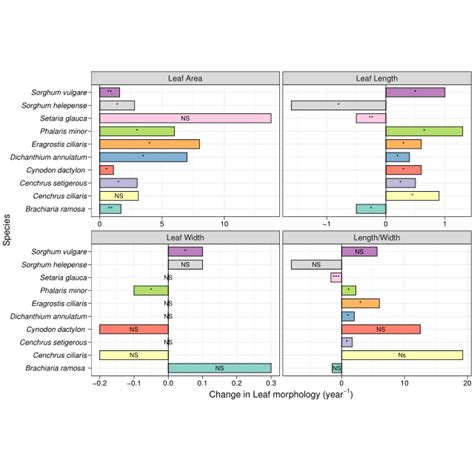 The leaf morphological traits varied with the time. Leaf area increased ... 