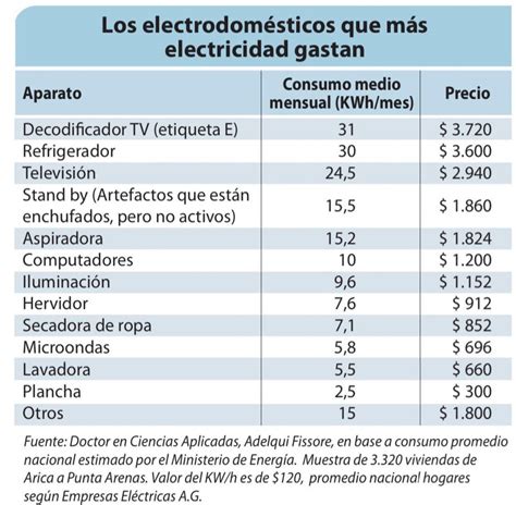 C Mo Identificar Los Artefactos Que M S Consumen Energ A En El Hogar