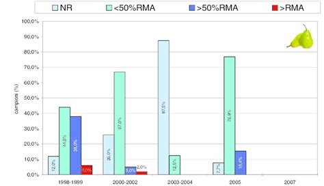 Pere Distribuzione Per Fascia Di Residuo Dei Campioni Raccolti