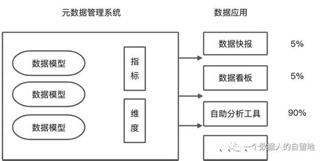 “小而美”的数据治理实践 数仓建设 未来数据官