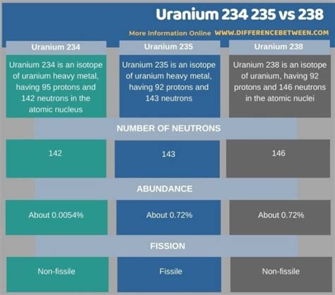 Difference Between Uranium 234 235 and 238 | Compare the Difference ...